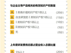 科技型中小企業(yè)、創(chuàng)新型中小企業(yè)、專精特新企業(yè)、小巨人企業(yè)、高新技術(shù)企業(yè)認(rèn)定標(biāo)準(zhǔn)解讀和獎(jiǎng)勵(lì)政策