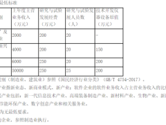 2024年成都市企業(yè)技術(shù)中心申報條件要求、認(rèn)定評價流程和各地區(qū)獎補(bǔ)